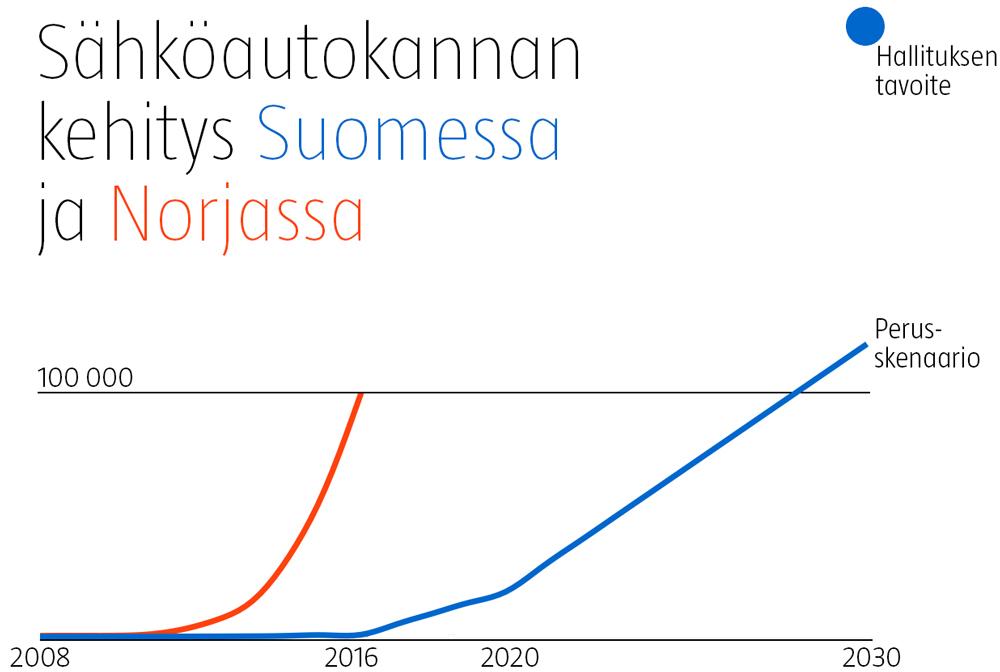 Sähköautokannan kehitys Suomessa ja Norjassa