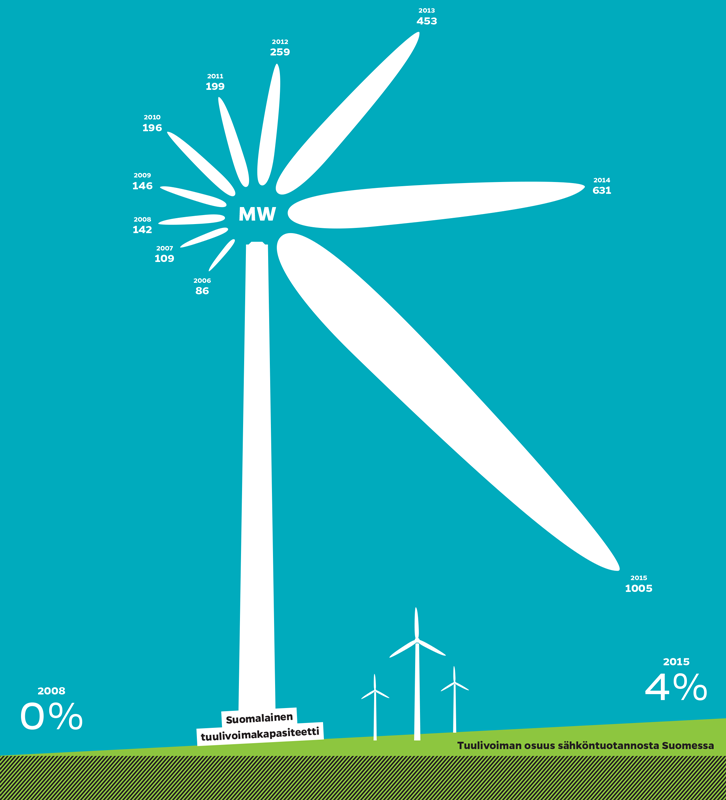 Tuulivoimakapasiteetin kasvu 2006–2015