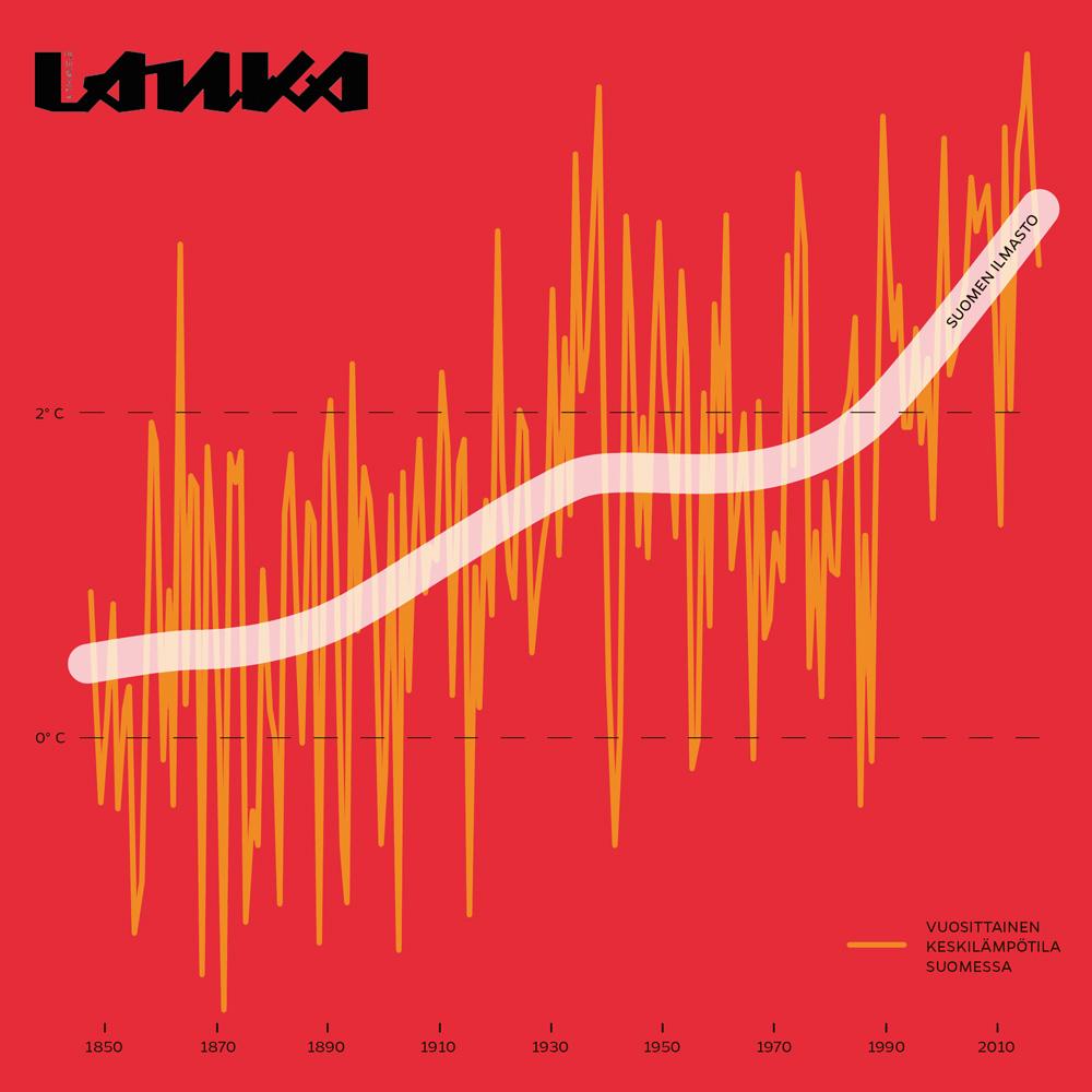 Vuosittaiset keskilämpötilat ja ilmaston lämpeneminen Suomessa (Lasse Leipola & Iiro Törmä)