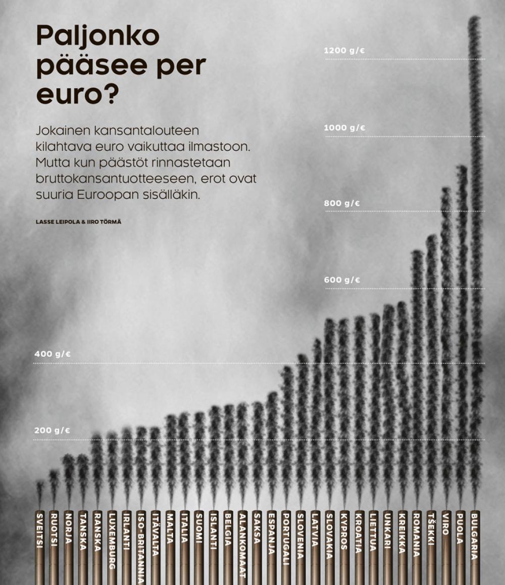 EU-maiden päästöt suhteessa talouden kokoon (Lasse Leipola / Iiro Törmä)
