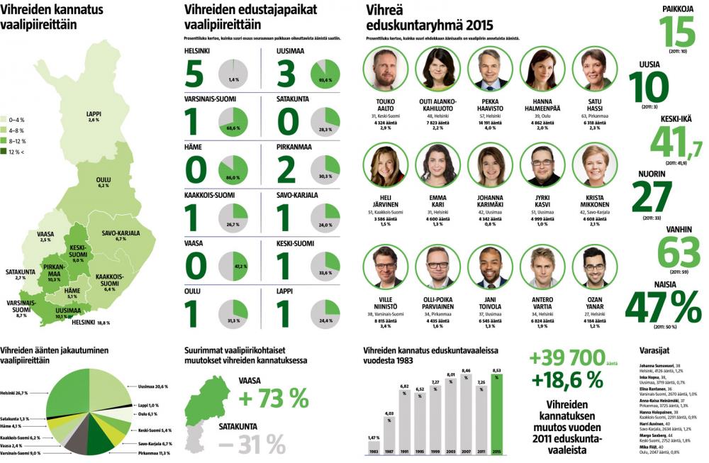 Vihreä vaalitulos 2015 (Lasse Leipola/Iiro Törmä)