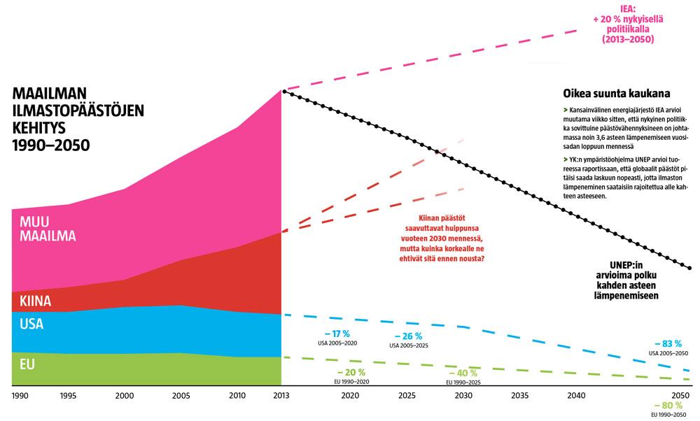 Graafi vuosien 1990–2050 päästöistä