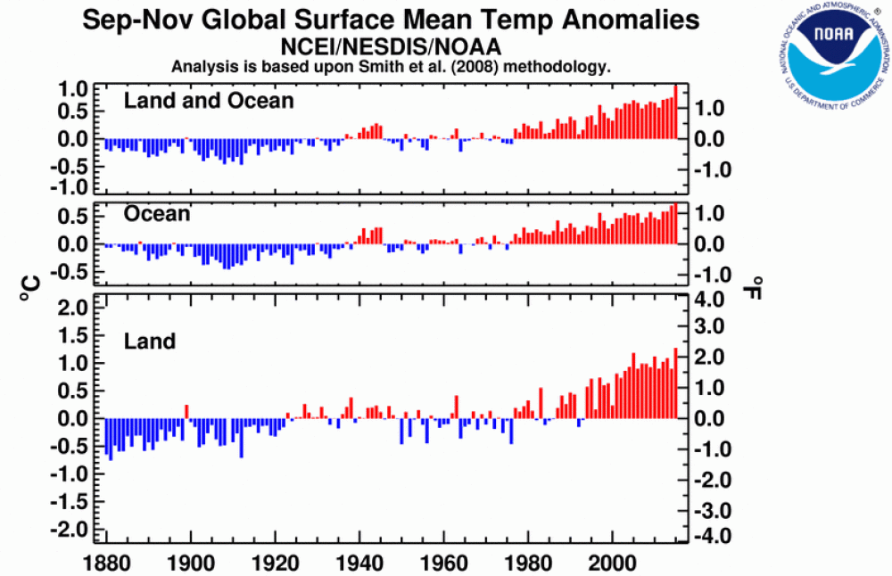 NOAA:n lämpötilapylväät