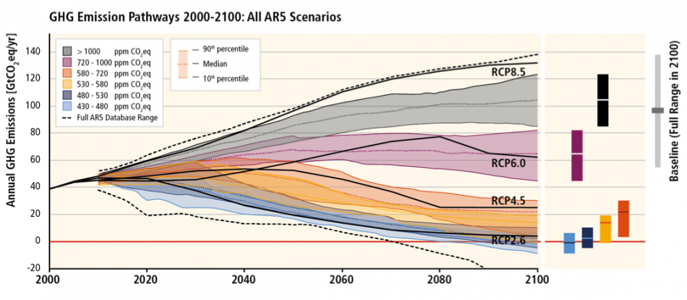 IPCC:n viidennen raportin grafiikkaa.