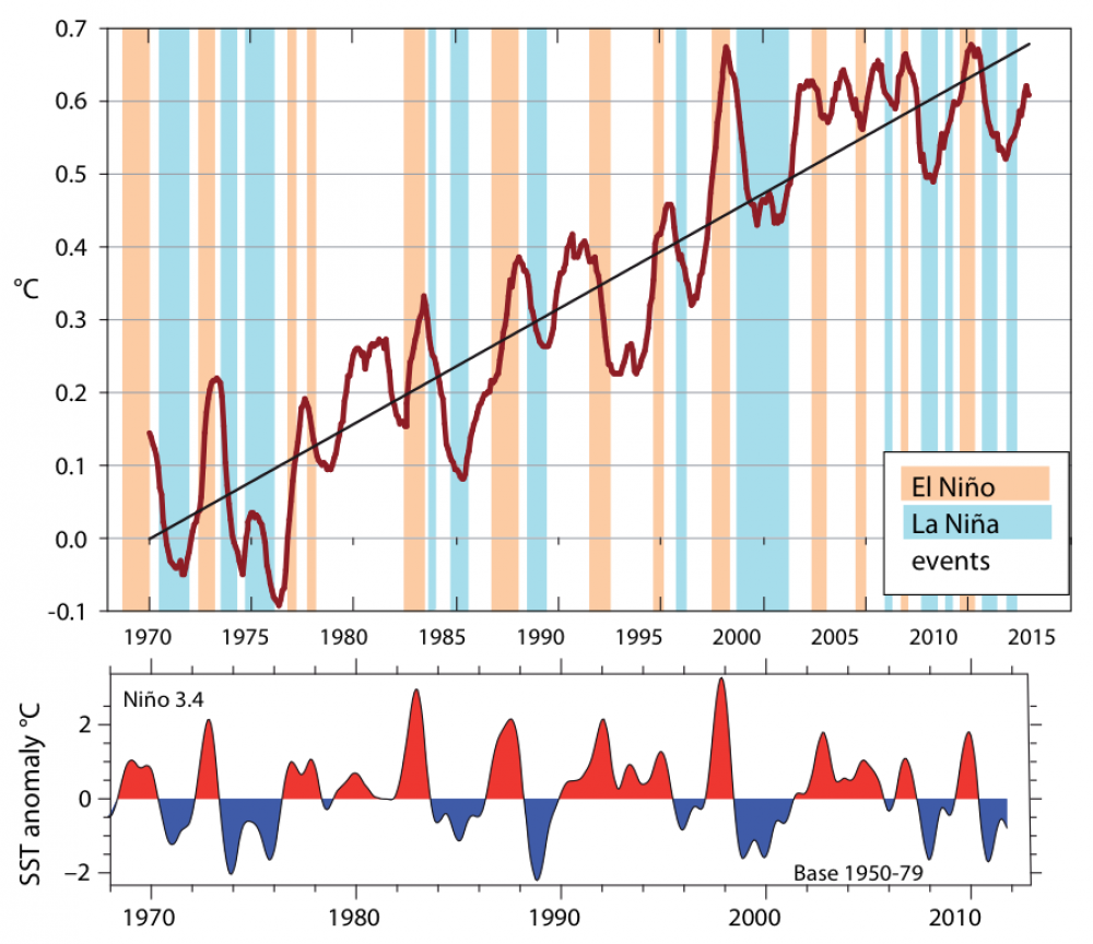 El Niñon ja La Niñan vaikutus lämpötiloihin.