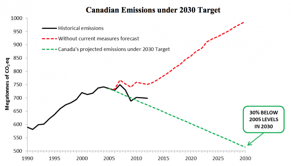Kanadan päästövisio